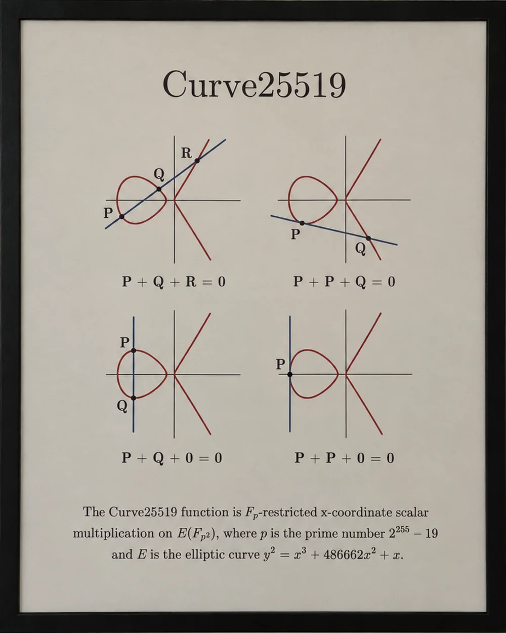 Framed Curve25519 mathematical poster illustrating elliptic curve addition